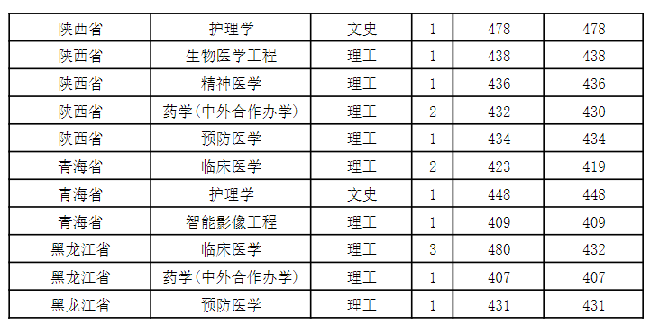 贵州医科大学2023年省外录取情况统计