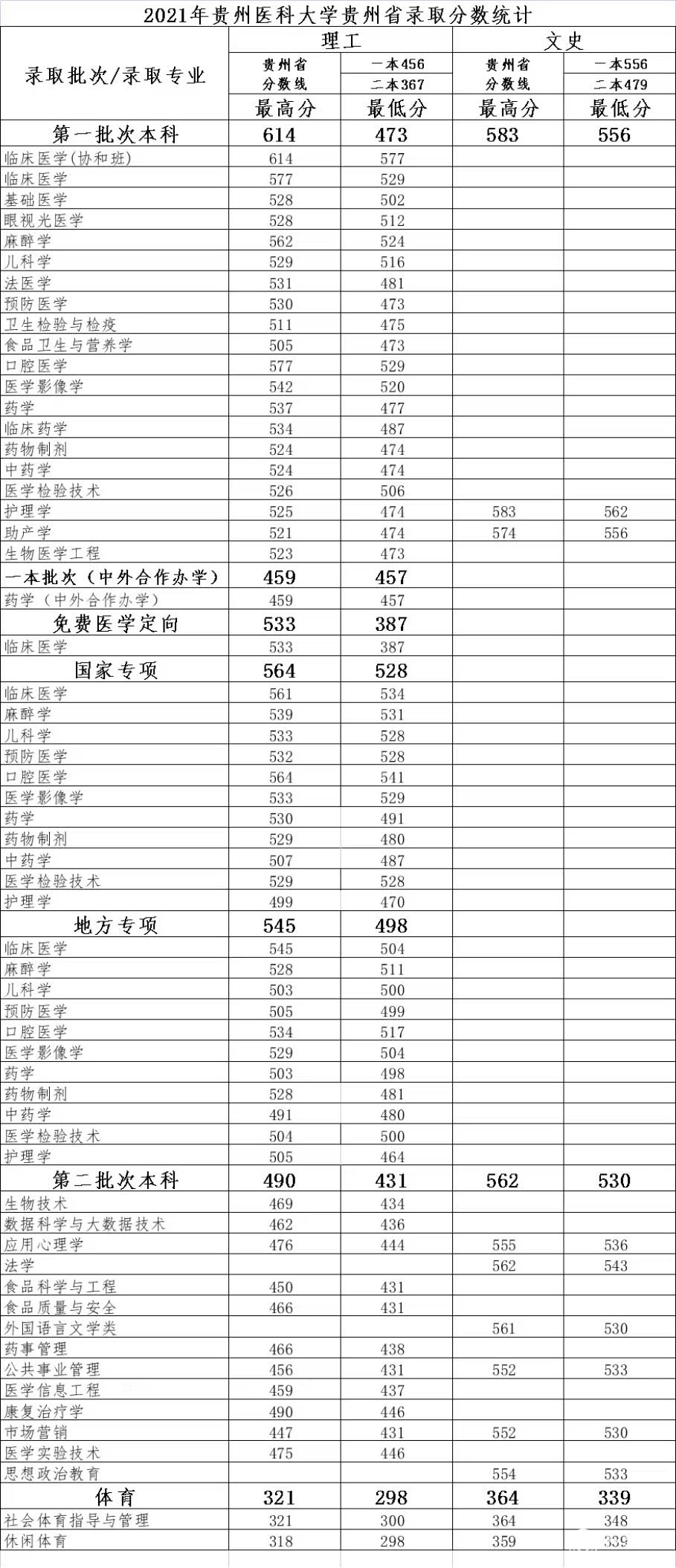 贵州医科大学2021年贵州省录取分数统计