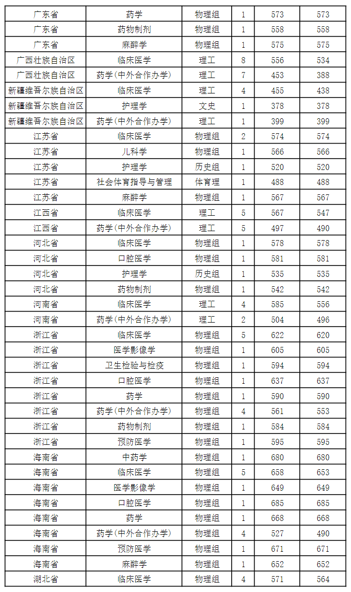 贵州医科大学2022年省外录取情况统计