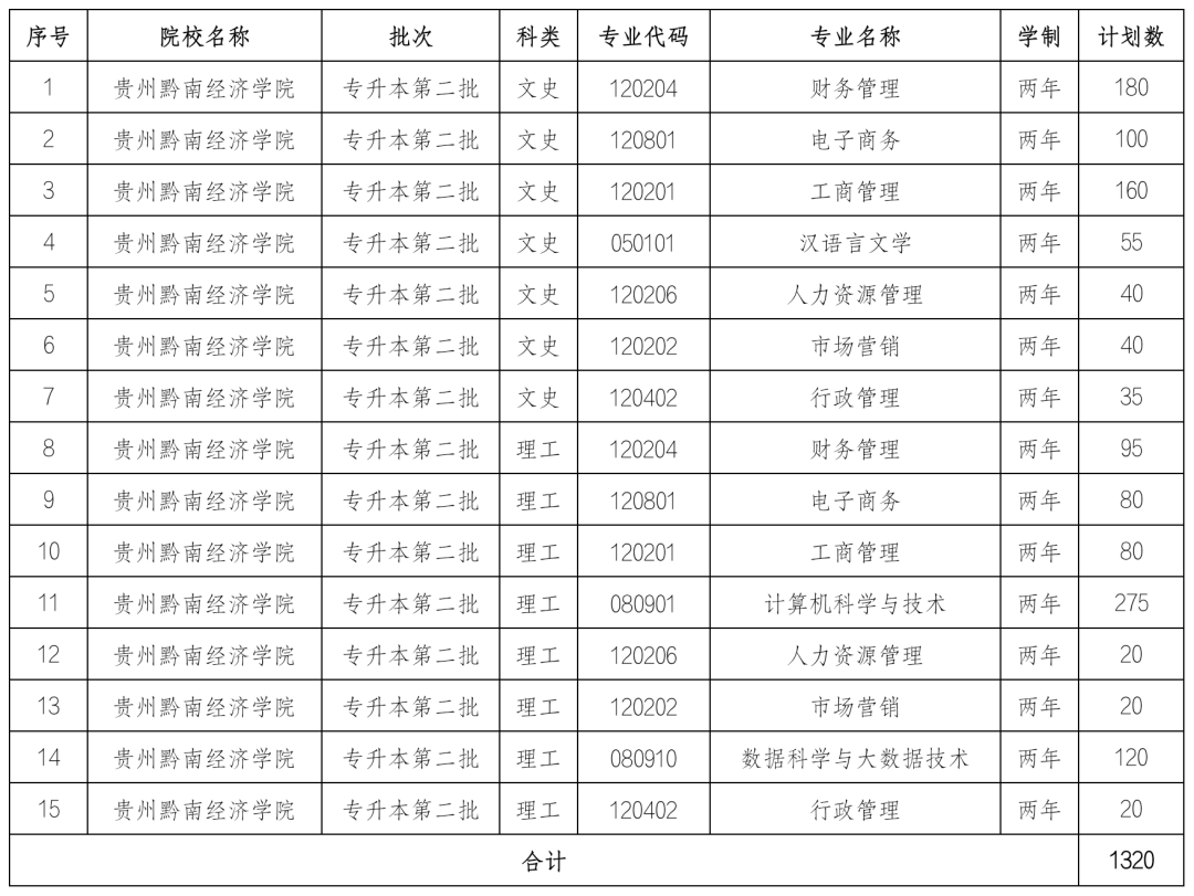 贵州黔南经济学院2024年“专升本”招生计划