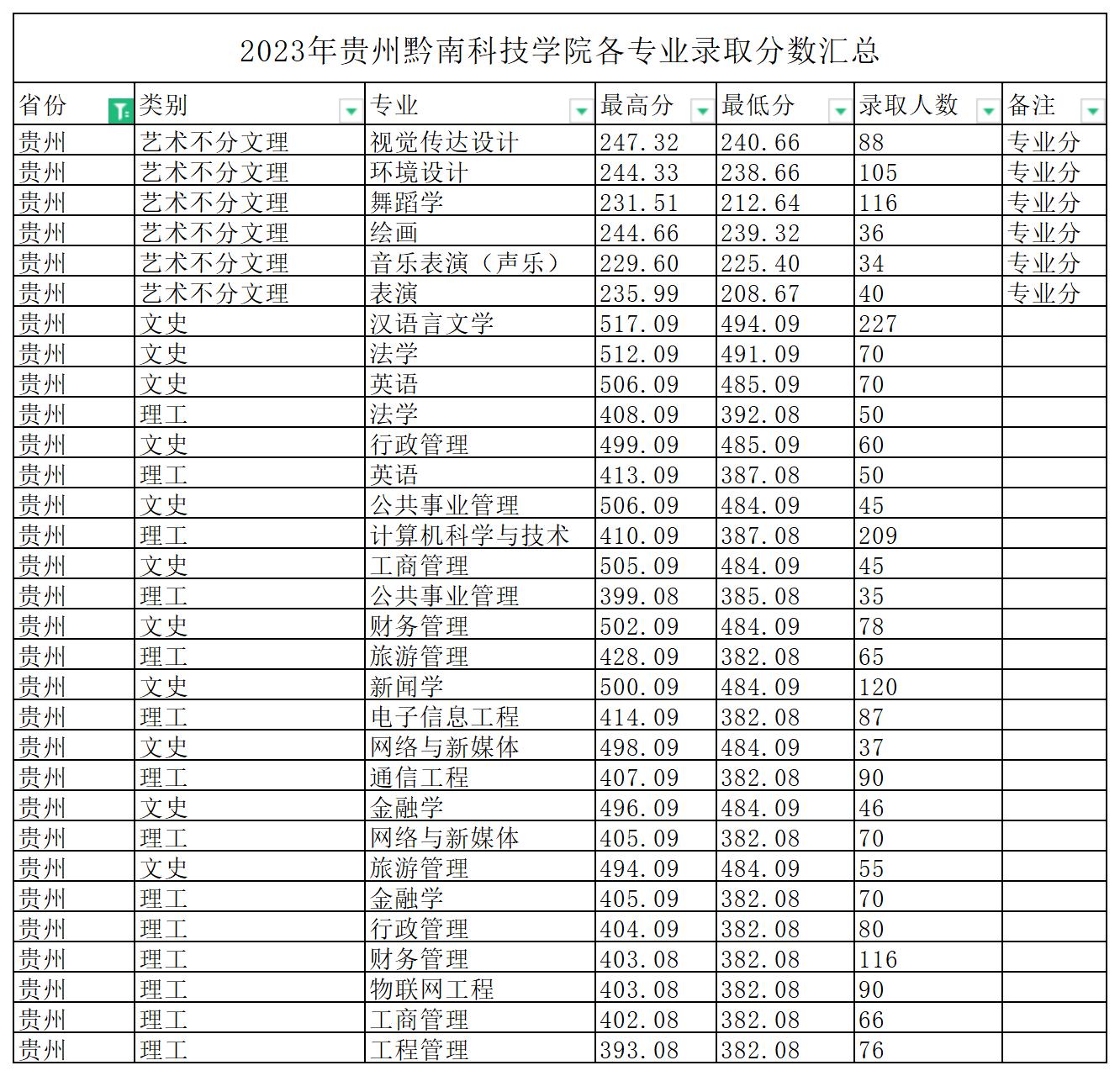 贵州黔南科技学院－2023年省内录取情况