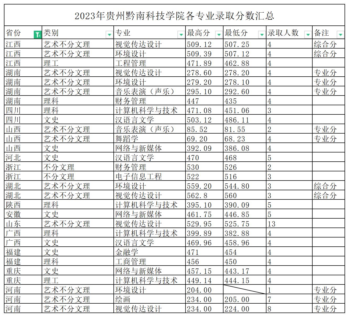 贵州黔南科技学院－2023年省外录取情况