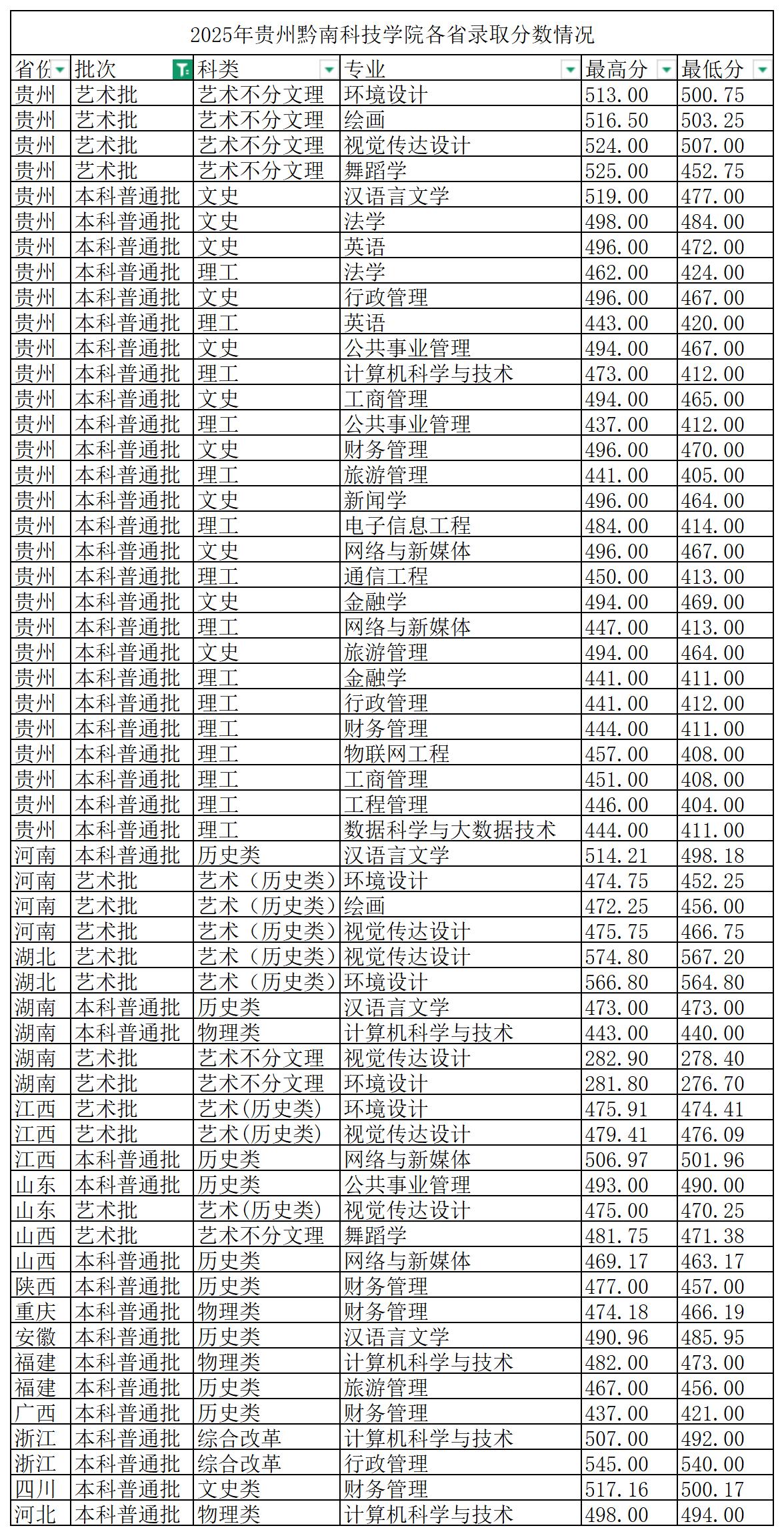 2025年各省份录取情况