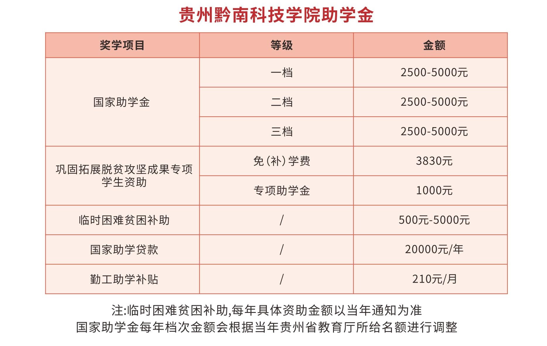 贵州黔南科技学院助学金