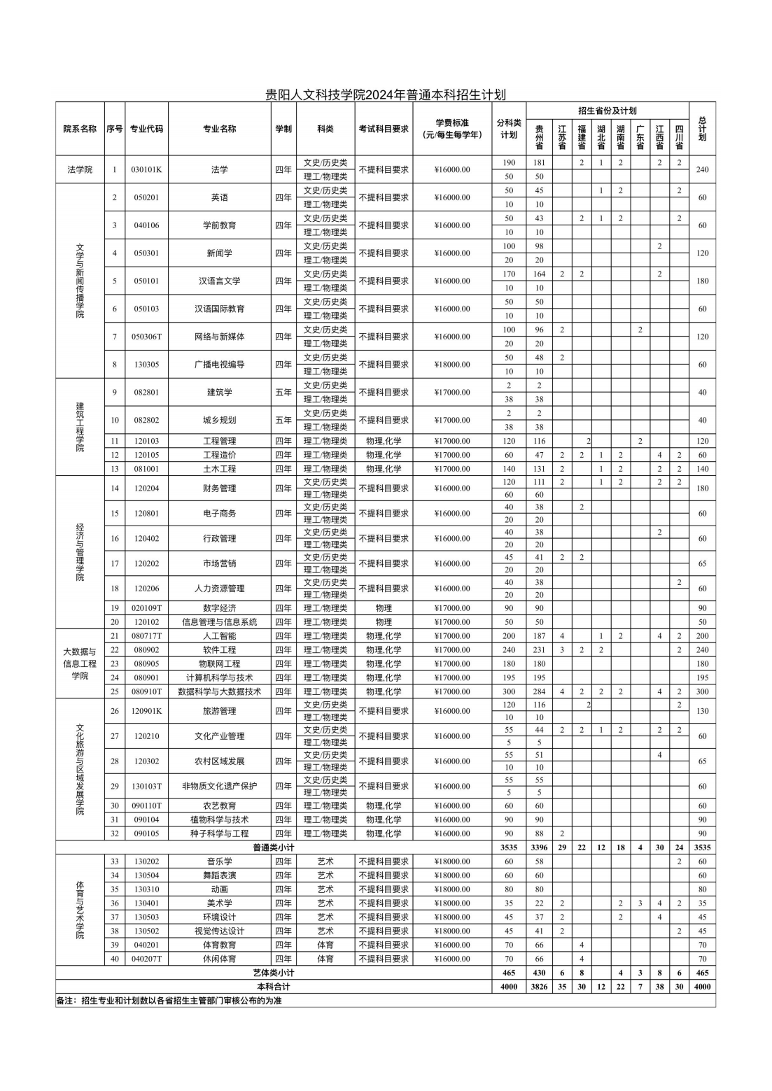 贵阳人文科技学院－2024年普通本科招生计划
