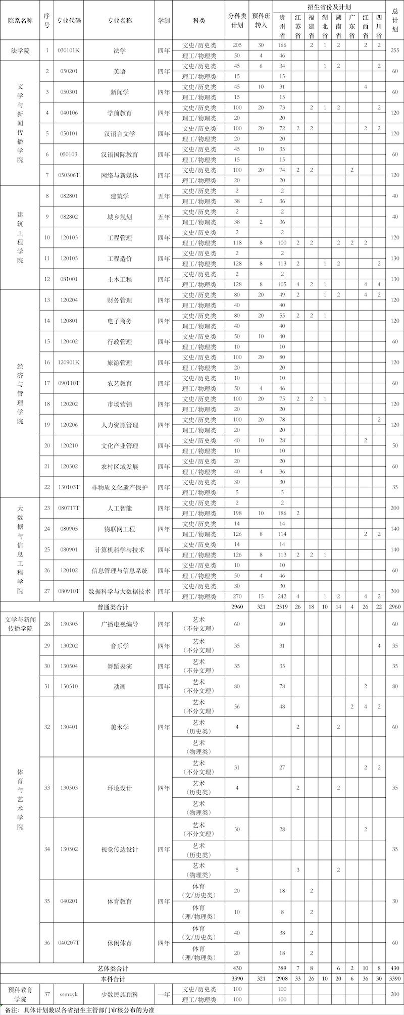 贵阳人文科技学院－2022年普通本科招生计划