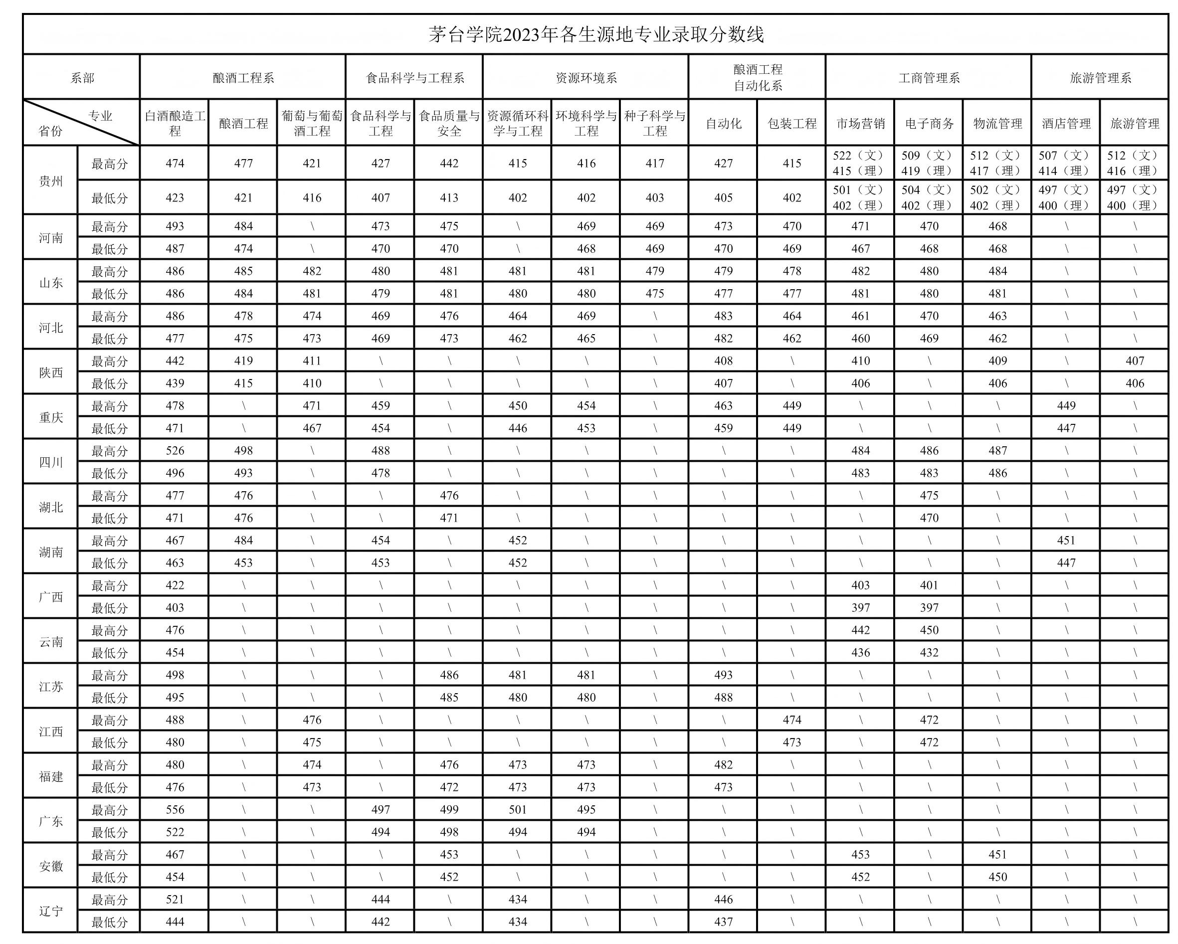茅台学院2023年各生源地专业录取分数线