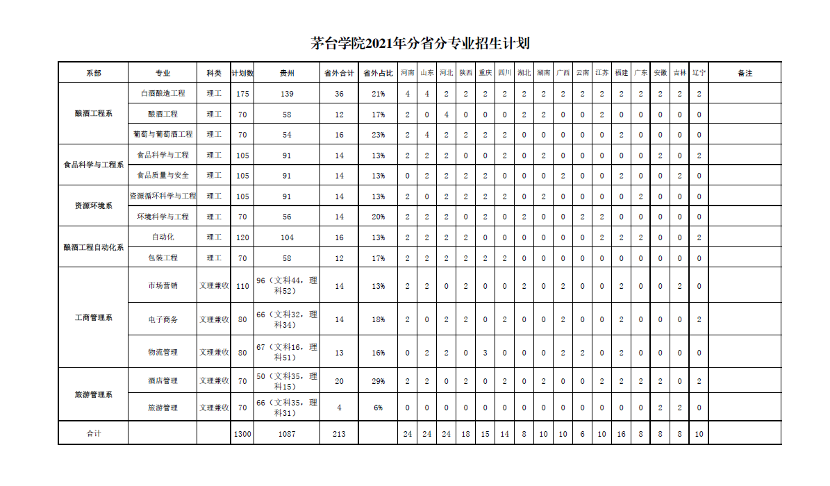 茅台学院2021年分省分专业招生计划