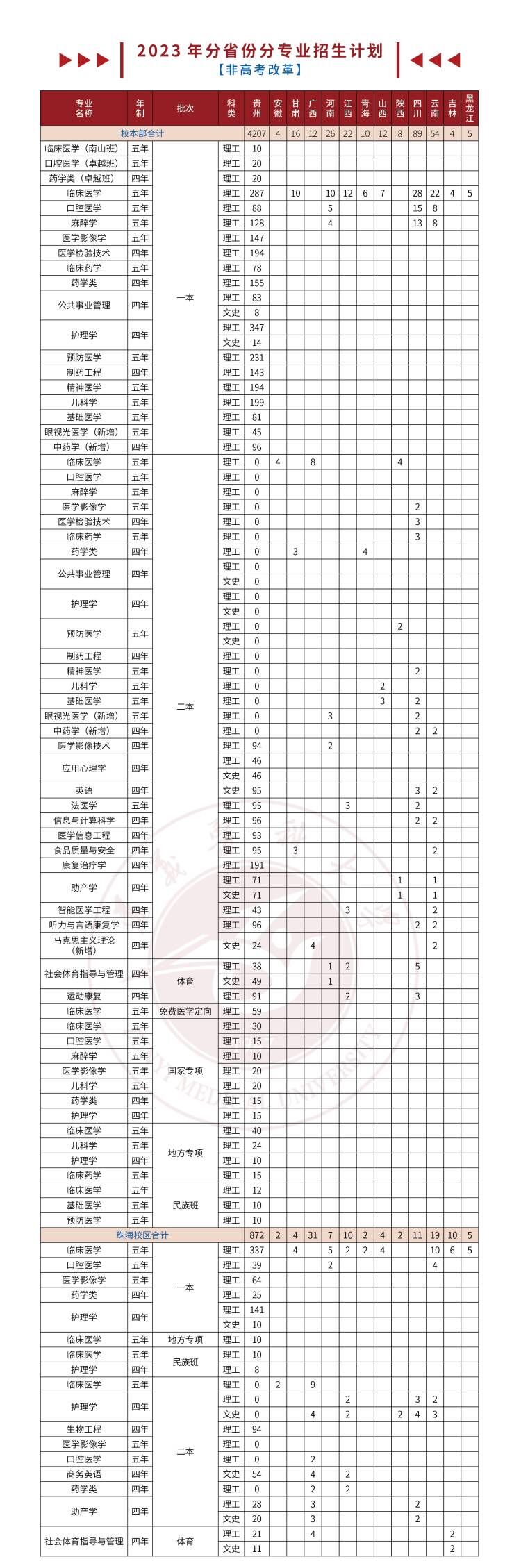 2023年招生计划