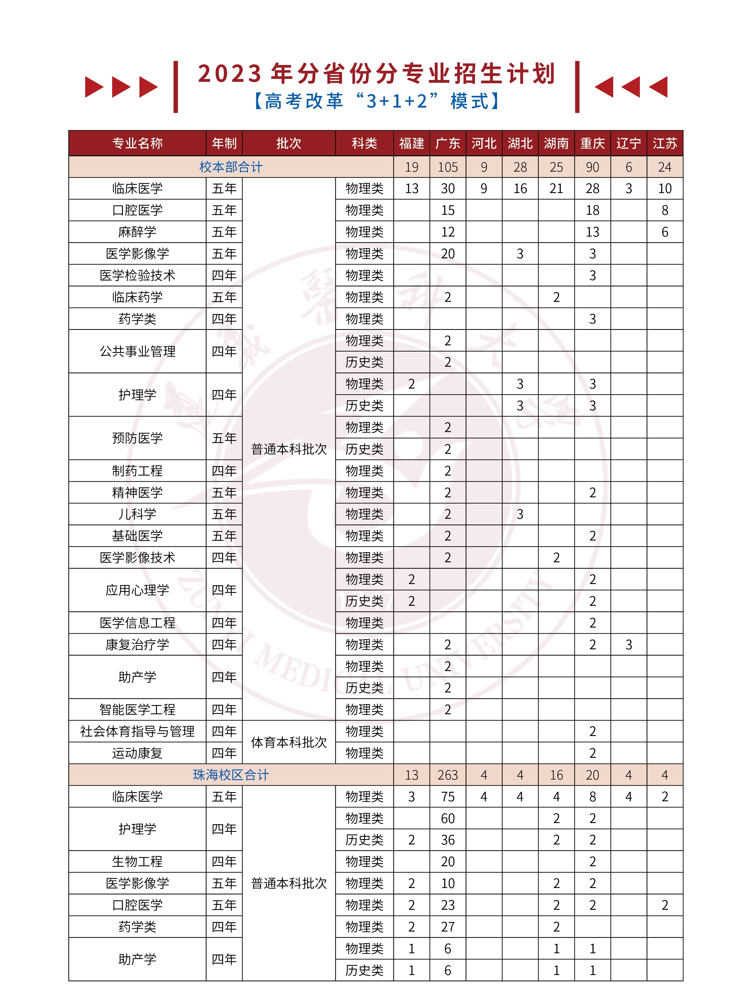 2023年招生计划