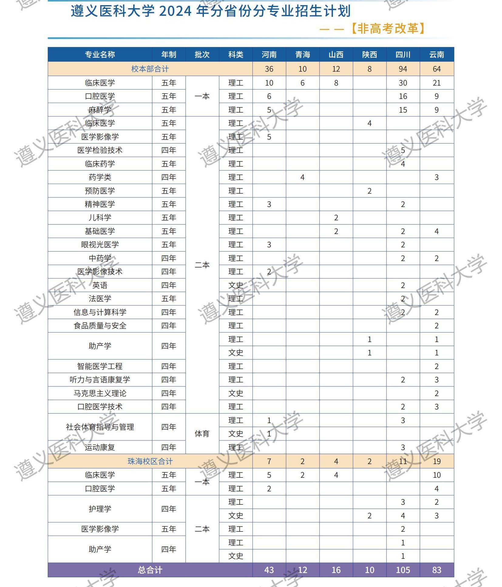 遵义医科大学2024年本科招生分省分专业计划