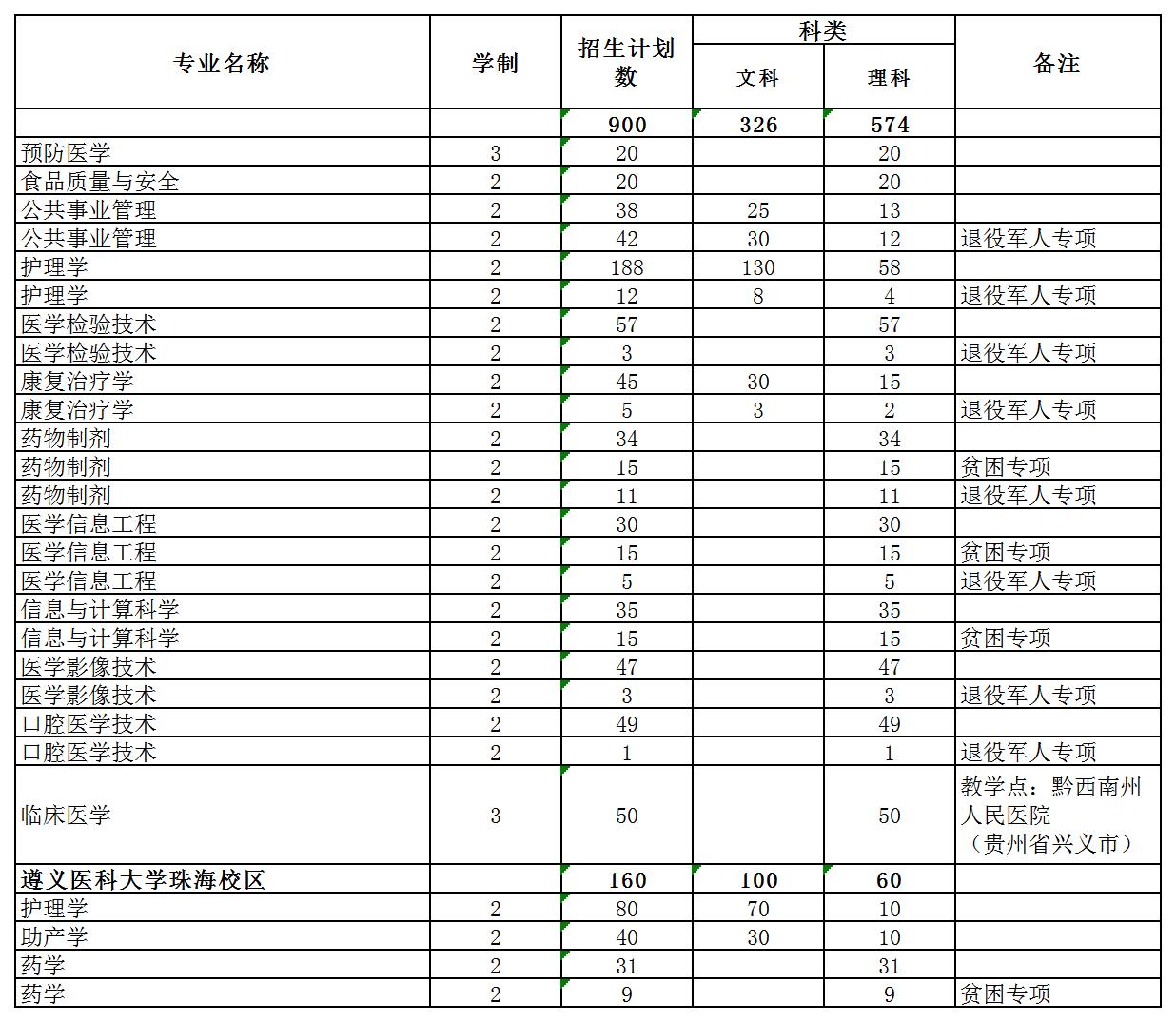 遵义医科大学2022年专升本分专业招生计划