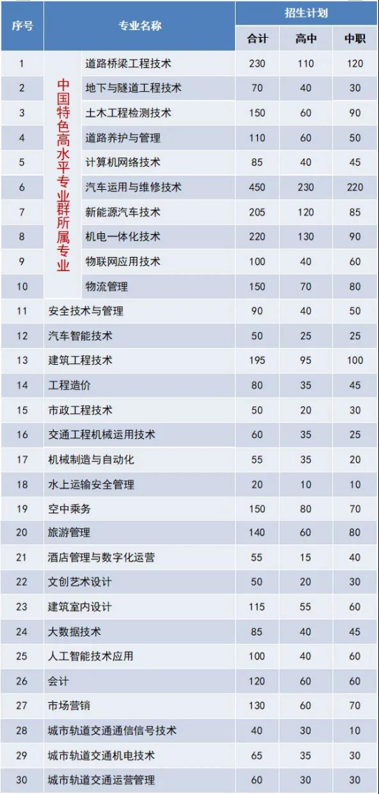 2021年贵州省高职(专科)分类考试招生专业目录