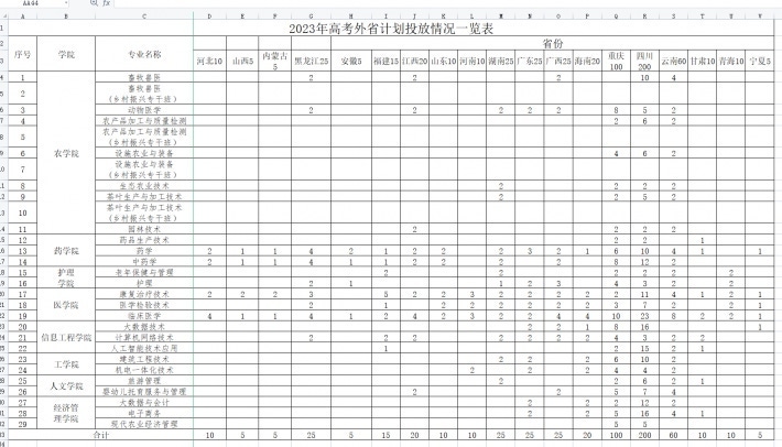 铜仁职业技术学院2023年省外高考招生计划一览表