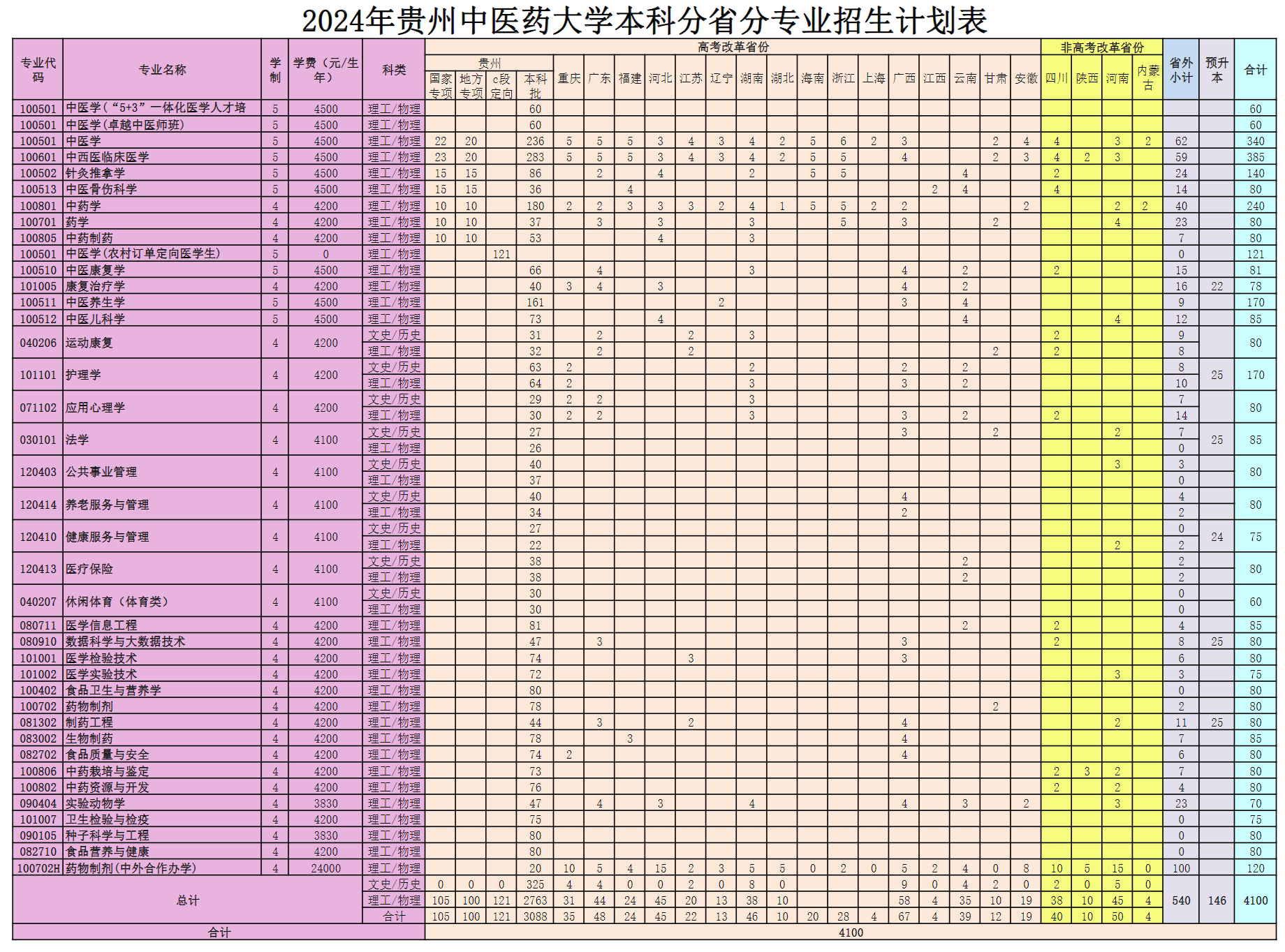 贵州中医药大学2024年分省招生计划