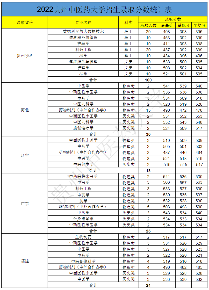 贵州中医药大学－2022年招生录取分数统计表