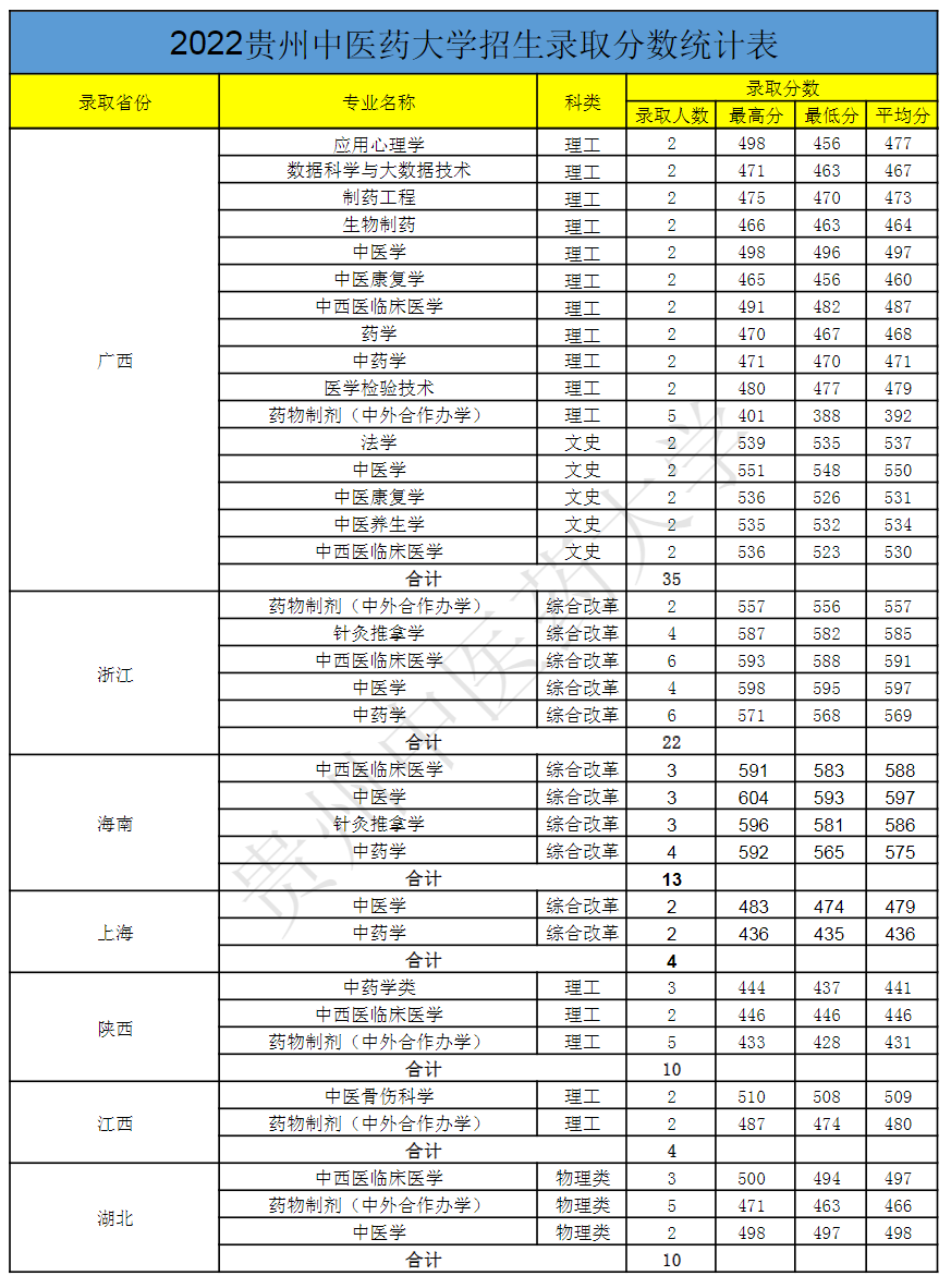 贵州中医药大学－2022年招生录取分数统计表