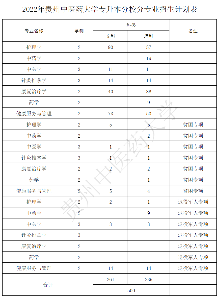 2022年贵州中医药大学“专升本”分专业招生计划表