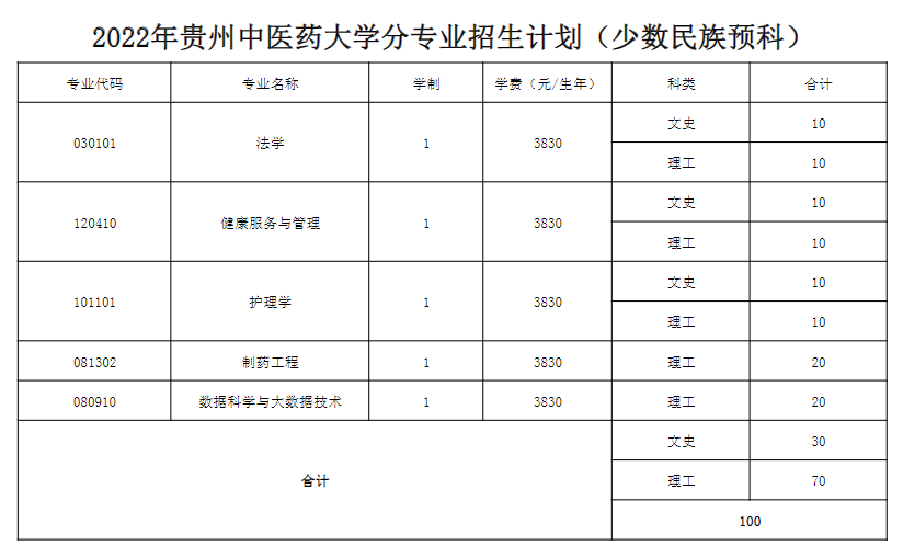 2022贵州中医药大学少数民族预科招生计划