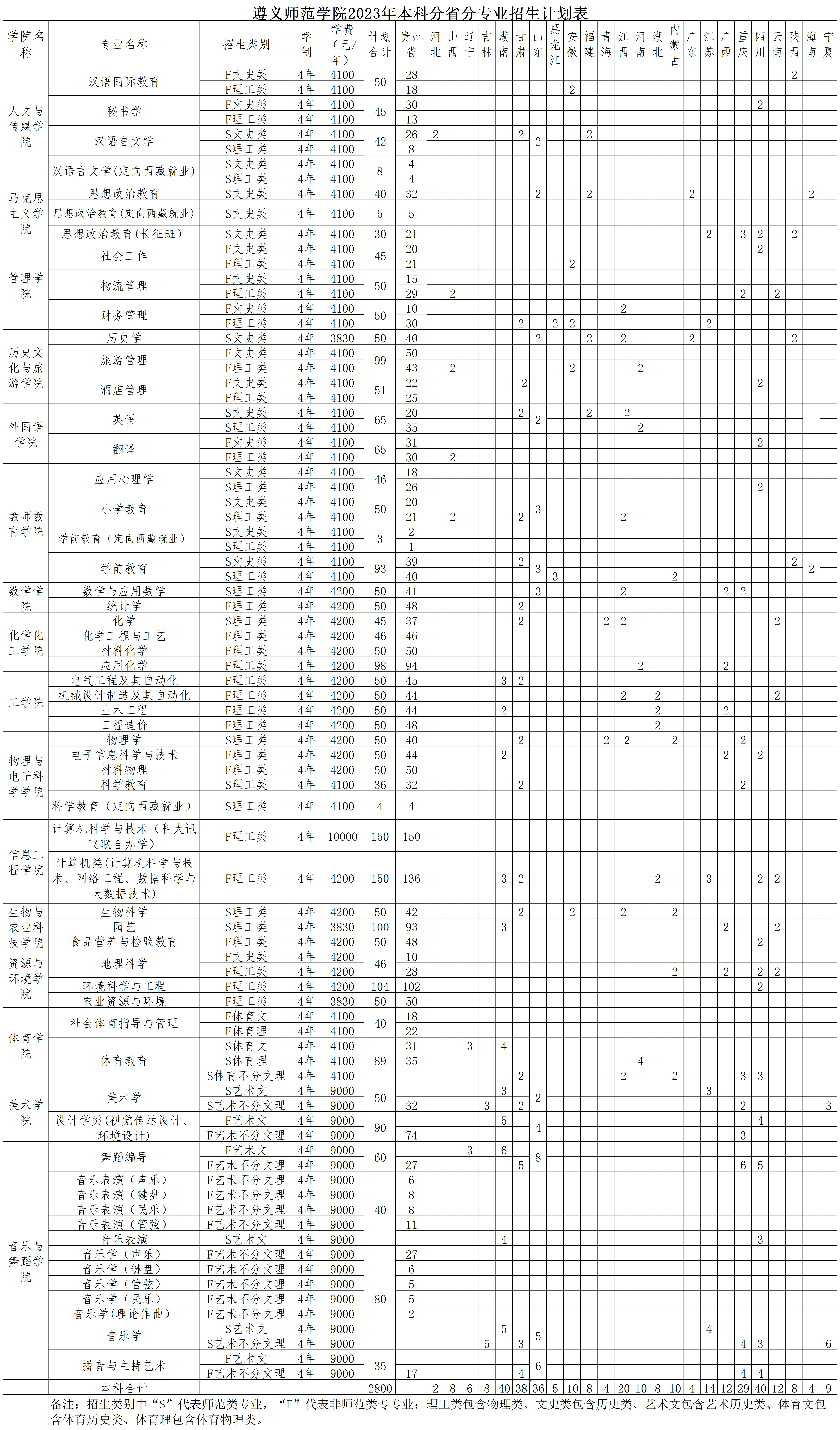 遵义师范学院2023年本科分省分专业招生计划一览表