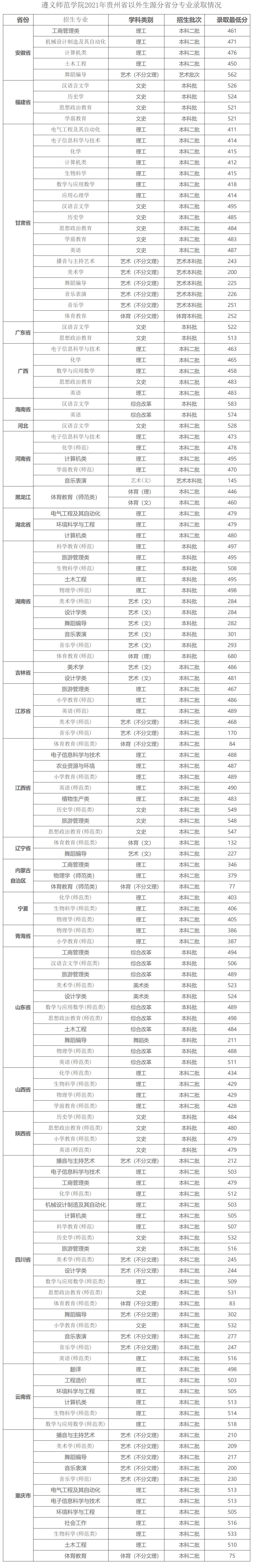 遵义师范学院2021年贵州省外各本科专业录取情况