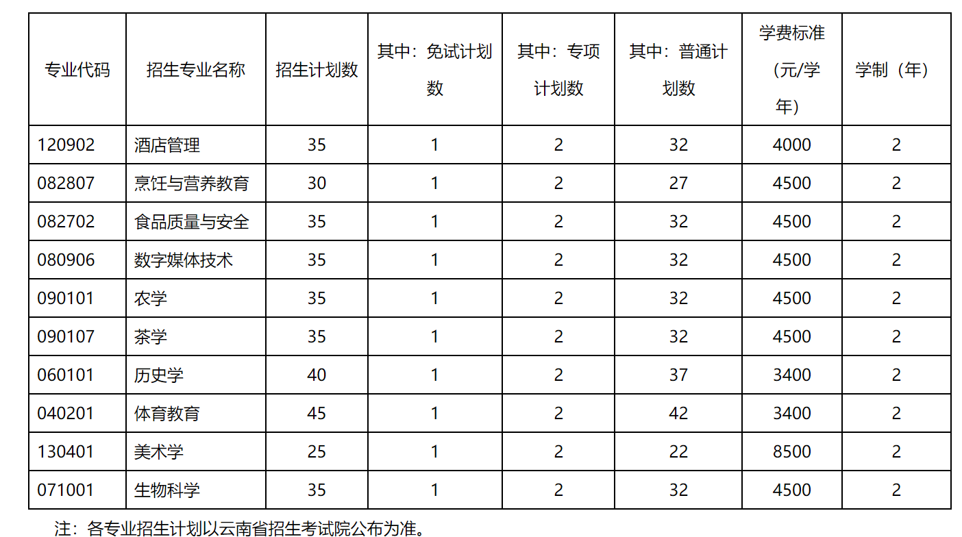 普洱学院2023年普通高等学校专升本招生计划