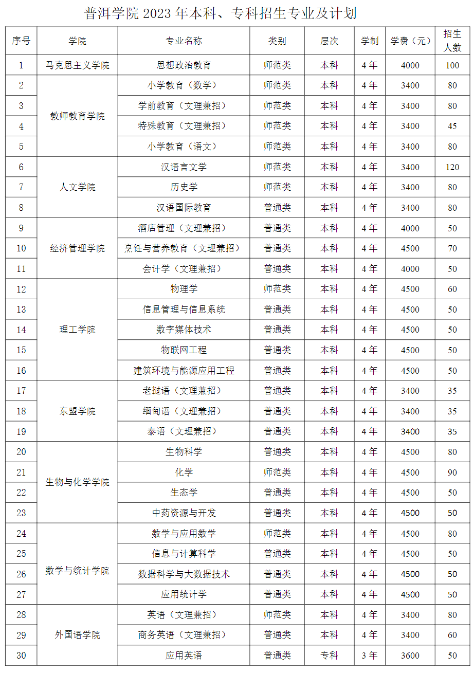 普洱学院2023年本科、专科招生专业及计划