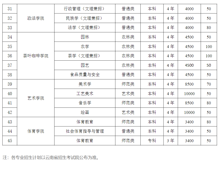 普洱学院2023年本科、专科招生专业及计划
