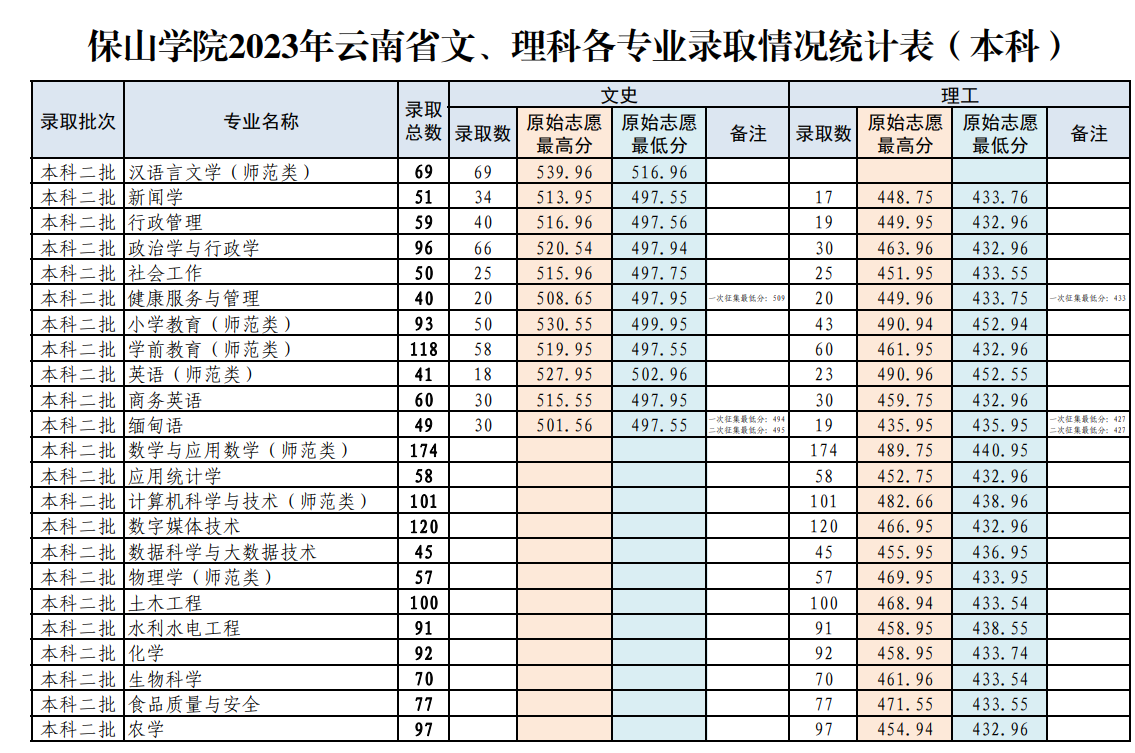 2023年招生计划
