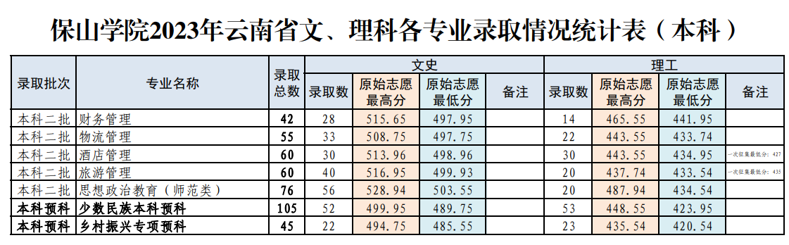 2023年招生计划