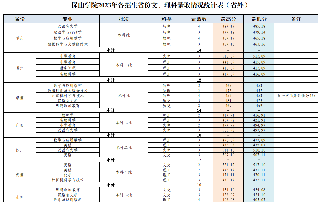 2023年招生计划