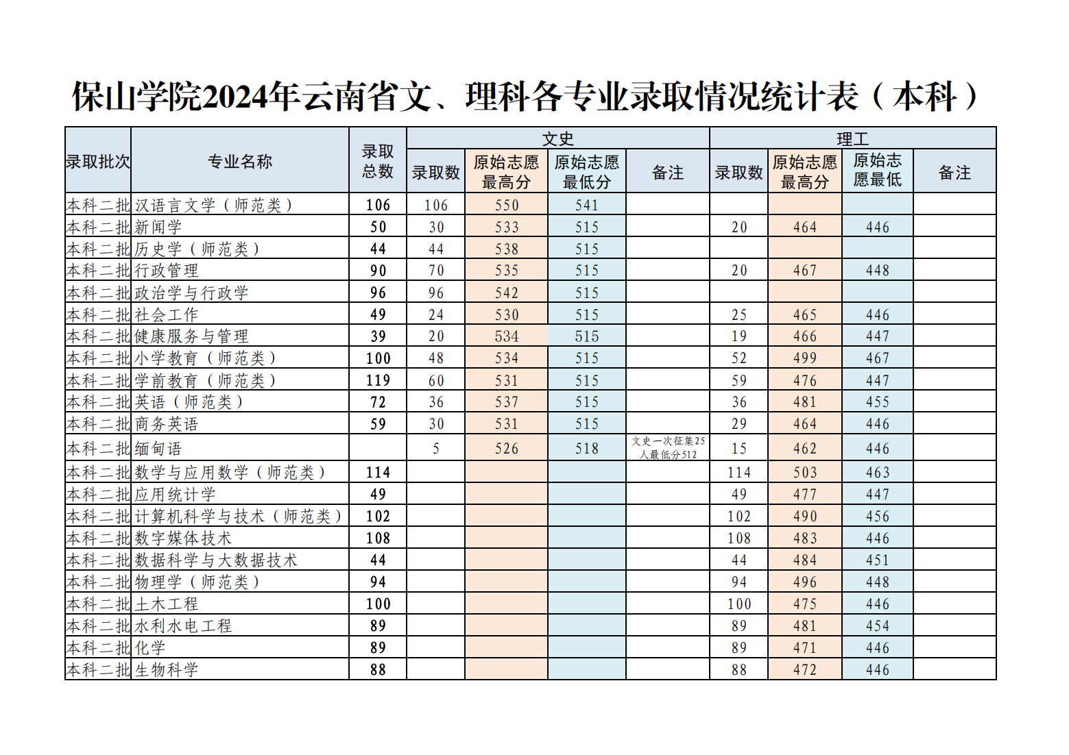 保山学院2024年云南省文、理科各专业招生计划（本科）