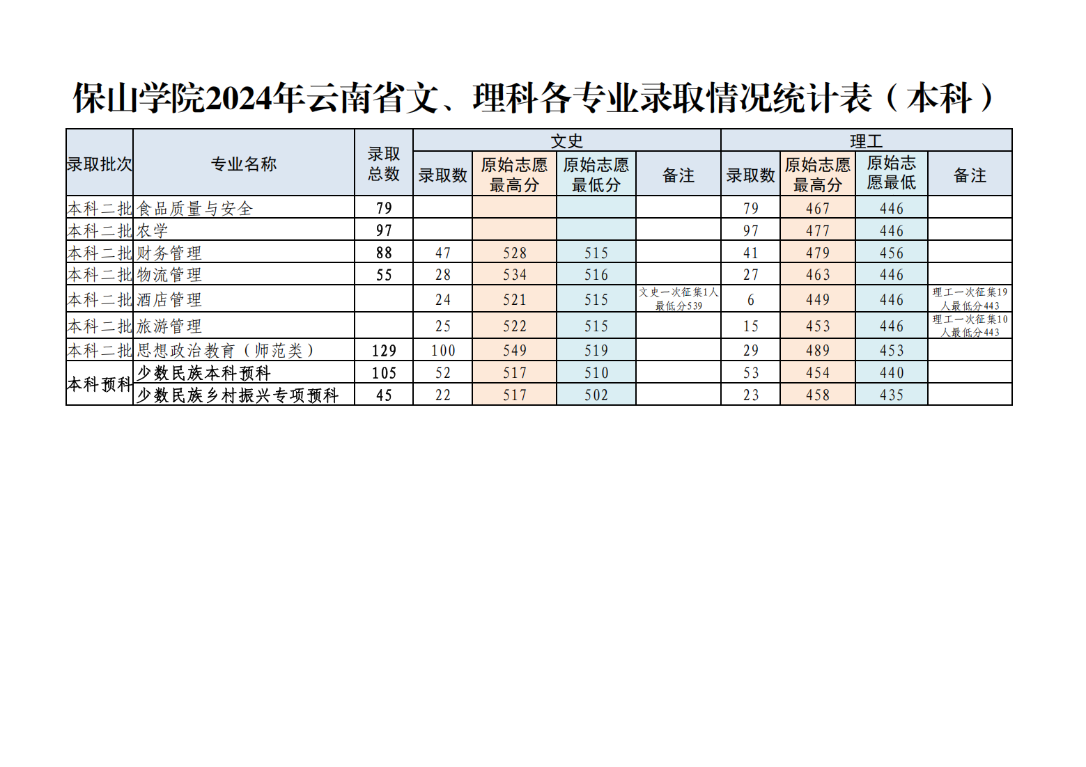 保山学院2024年云南省文、理科各专业招生计划（本科）