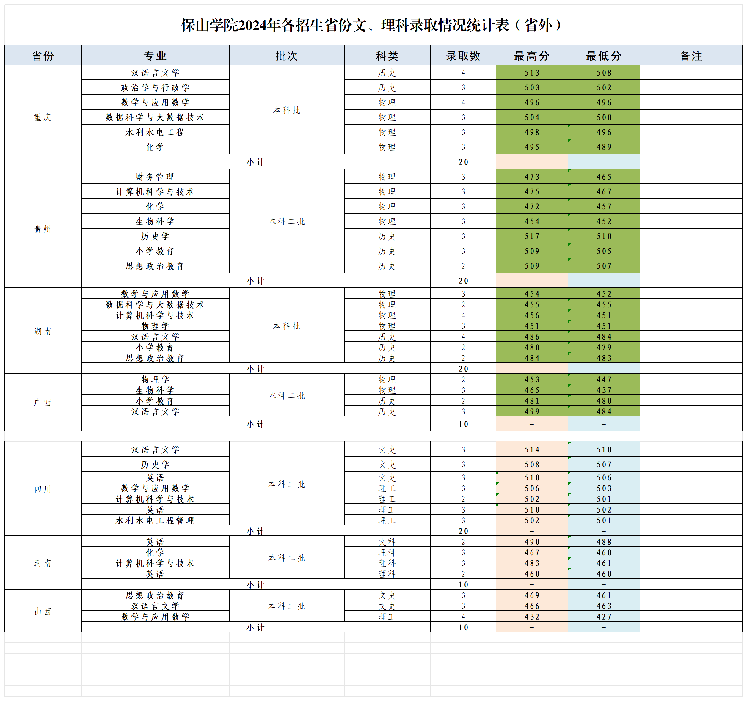 保山学院2024年各招生省份文、理科招生计划（省外）