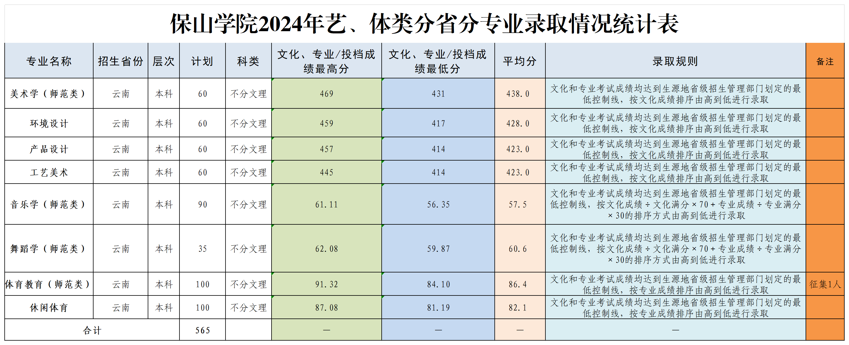 保山学院2024年艺、体类分省分专业招生计划