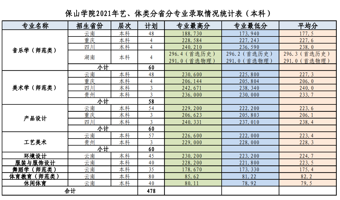 保山学院－2021年招生计划