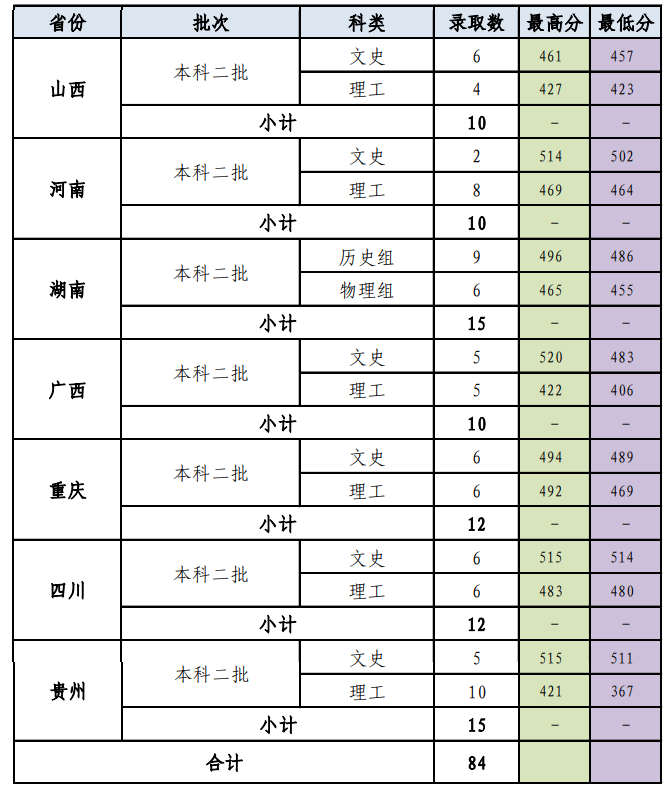 保山学院－2022年招生计划