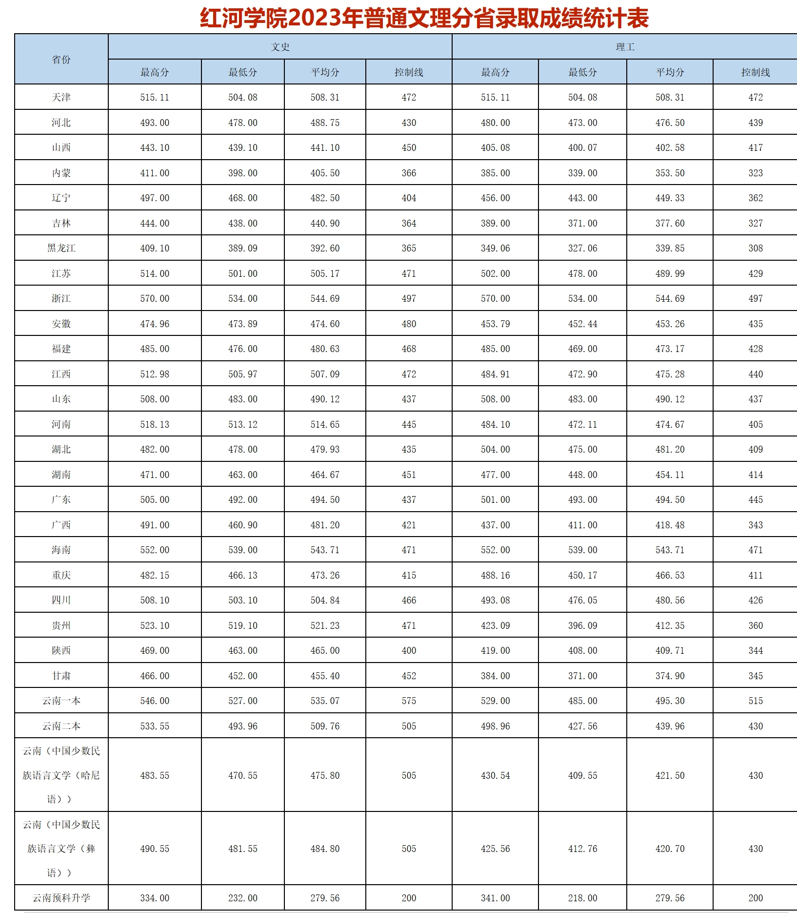 红河学院2023年普通文理分省录取成绩统计表