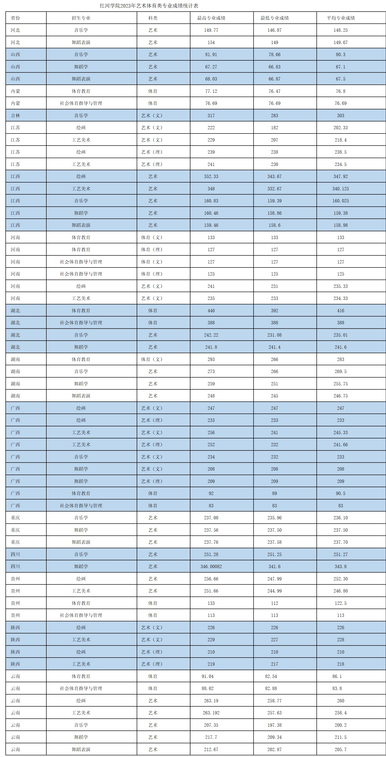 红河学院2023年艺术体育类专业成绩统计表