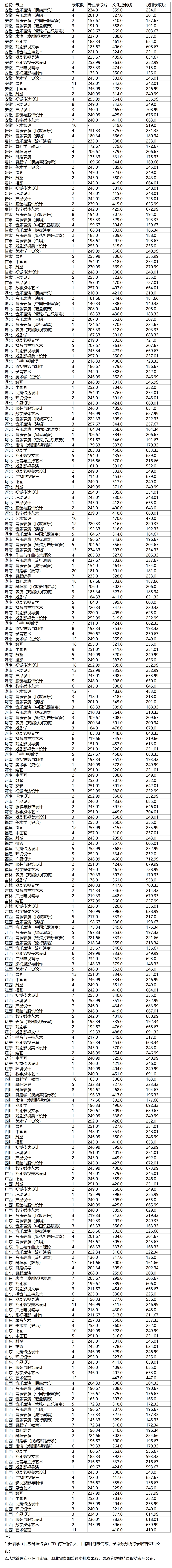 云南艺术学院2021年本科招生录取分数线（省外）