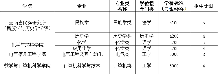 招生专业和计划