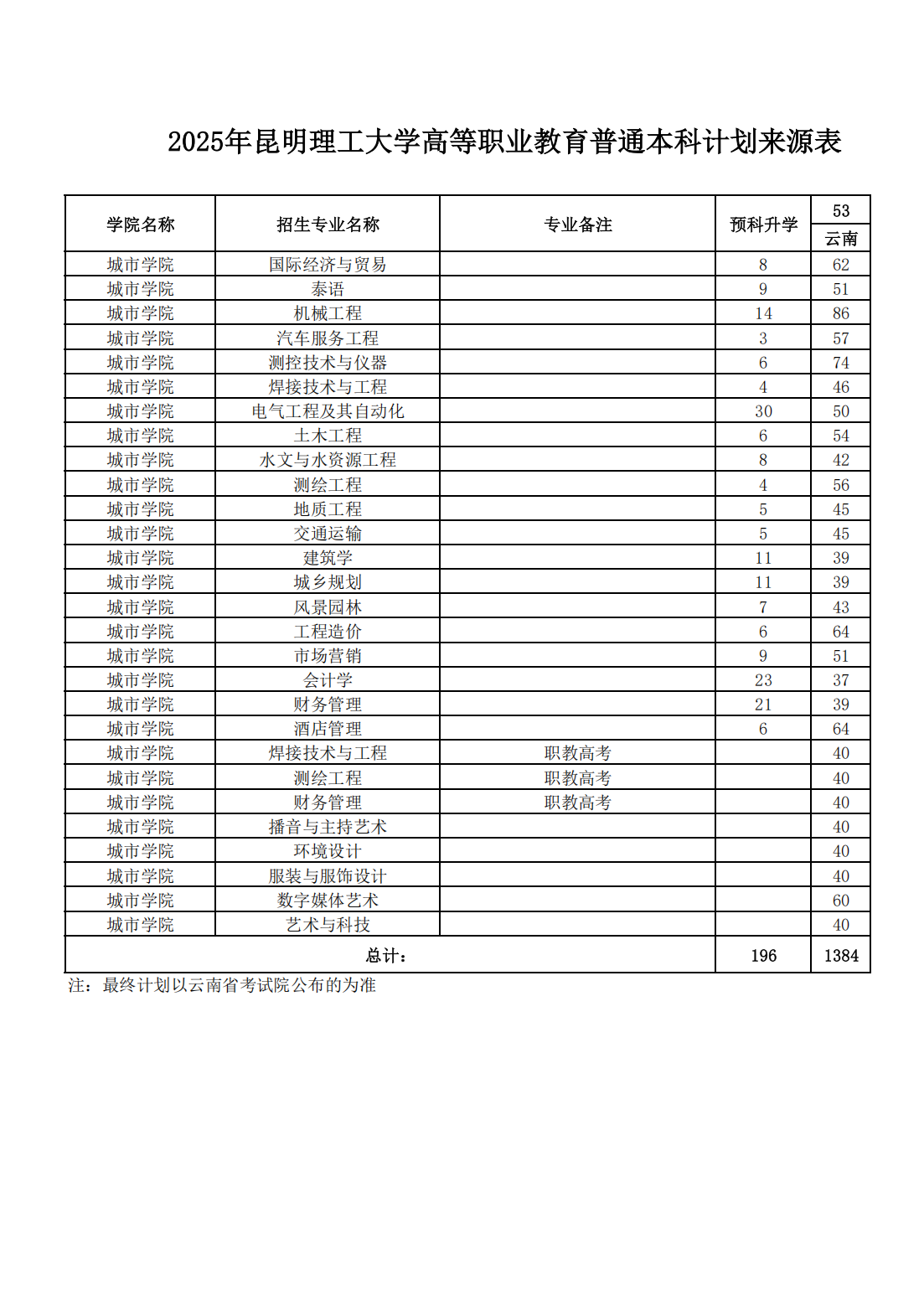 2025年昆明理工大学高等职业教育普通本科计划来源表