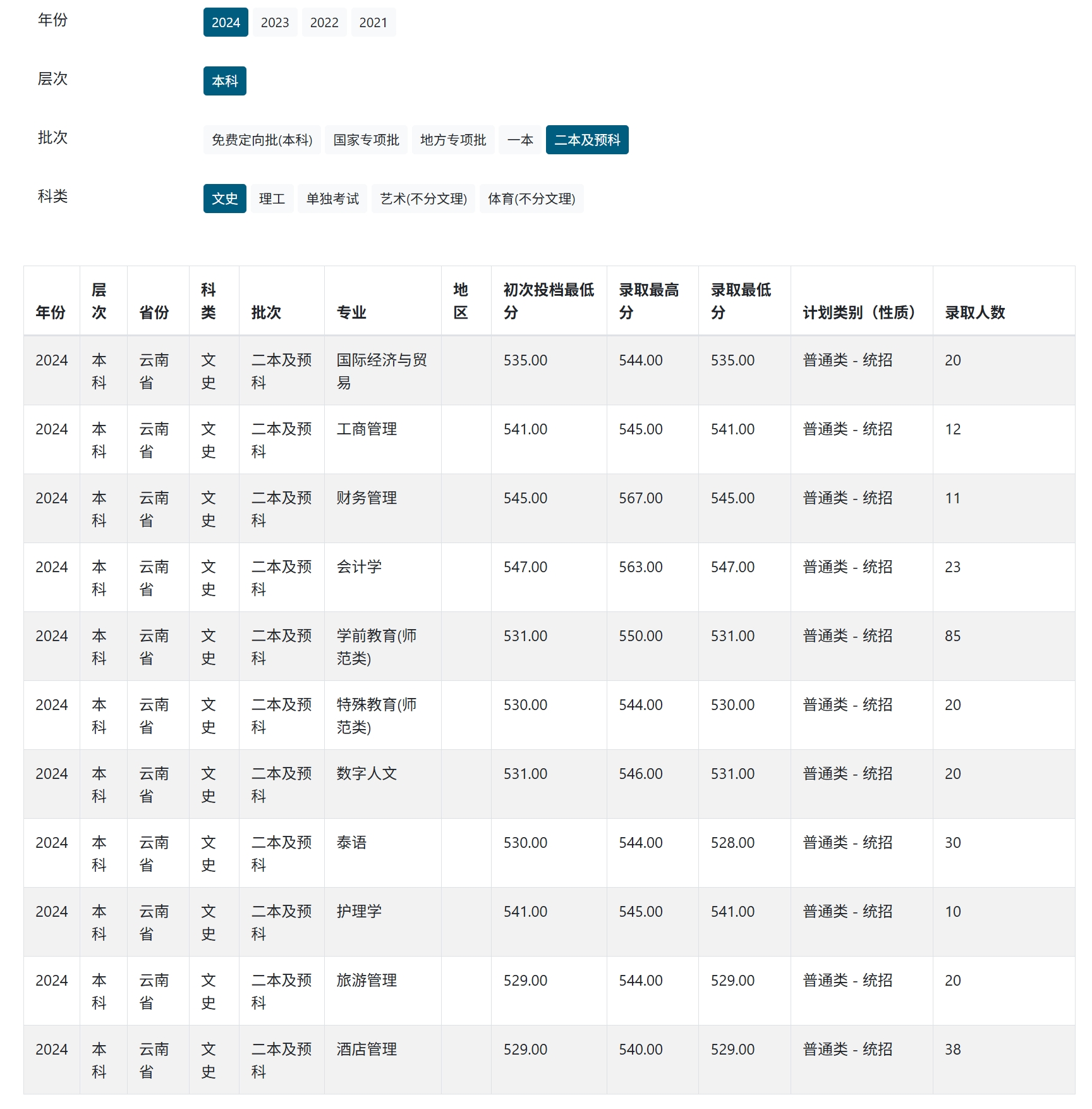 昆明学院-2024年招生分数线