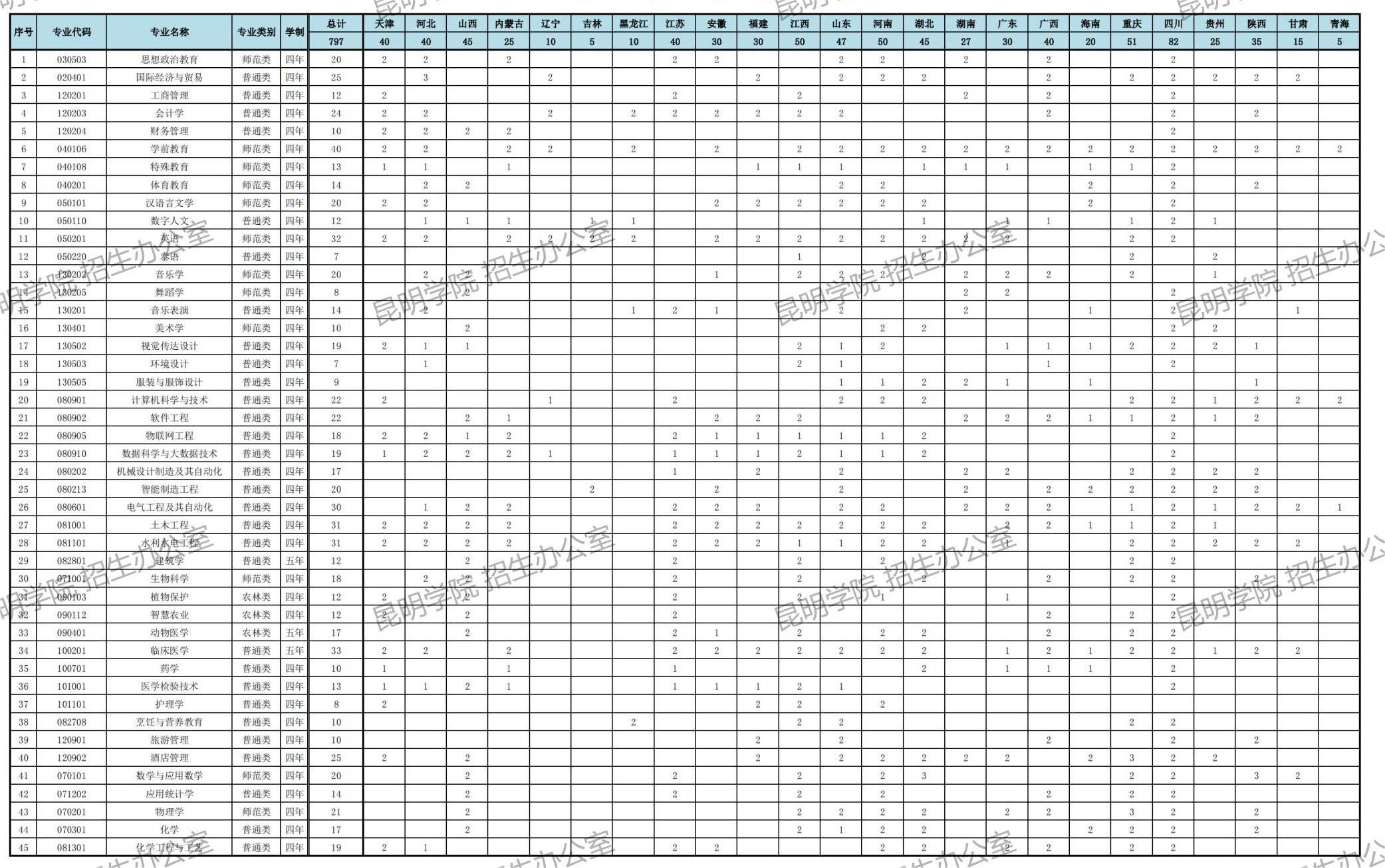 昆明学院2024年省外本科招生计划表
