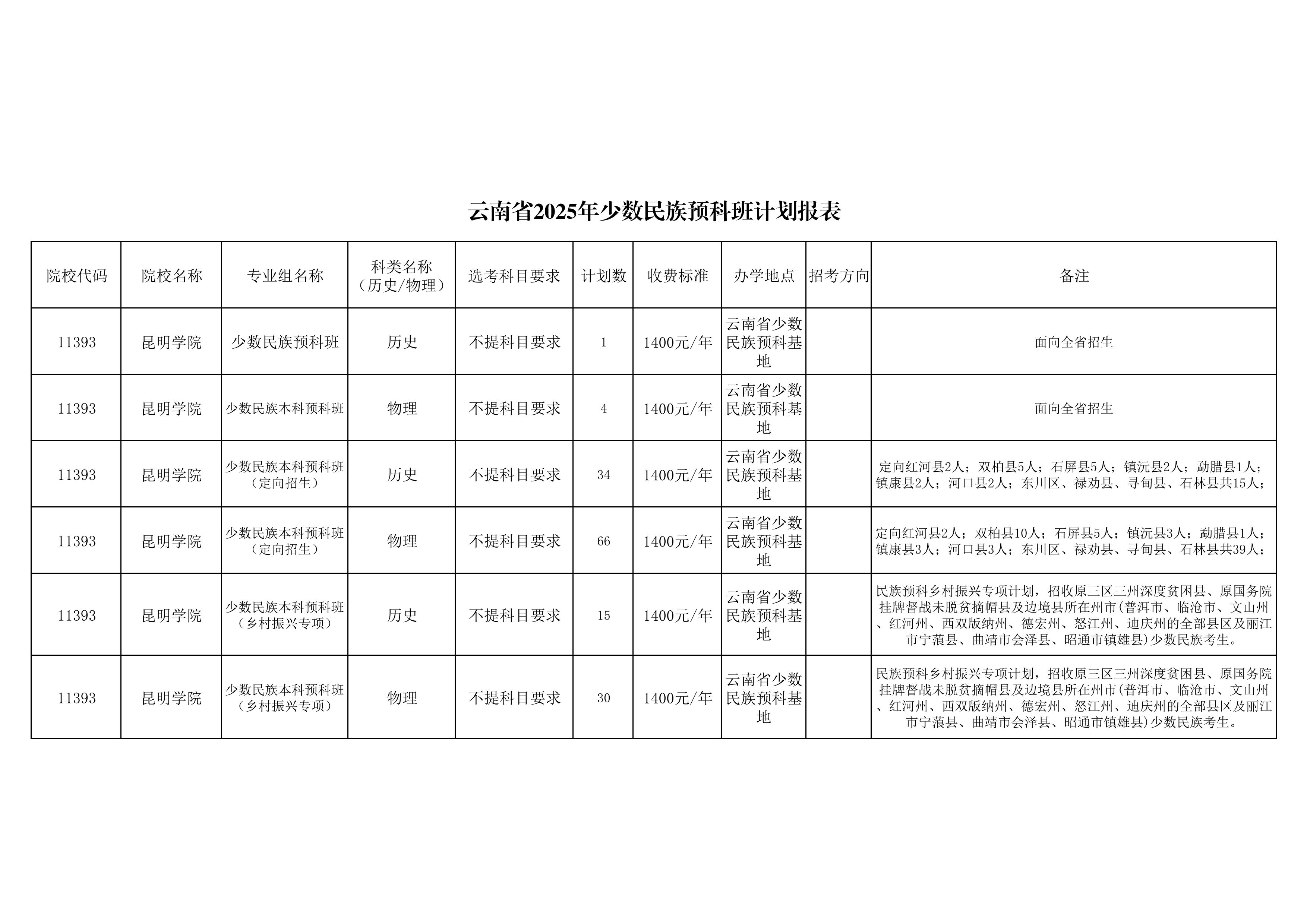 昆明学院2025年少数民族预科计划