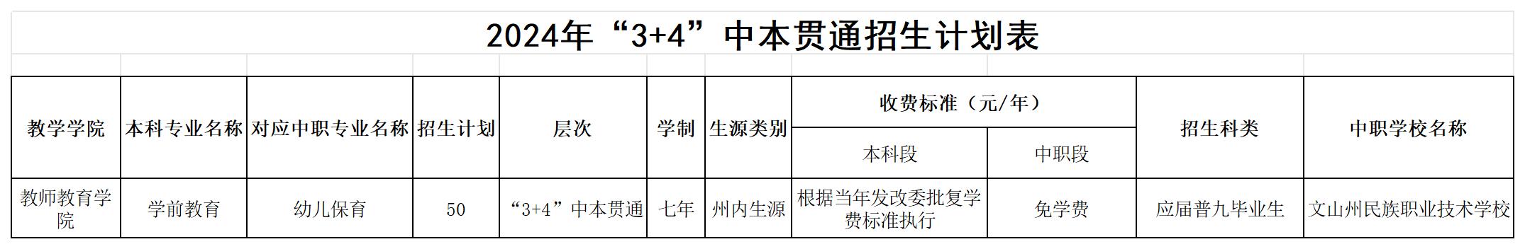 2024年“3+4”中本贯通招生计划表
