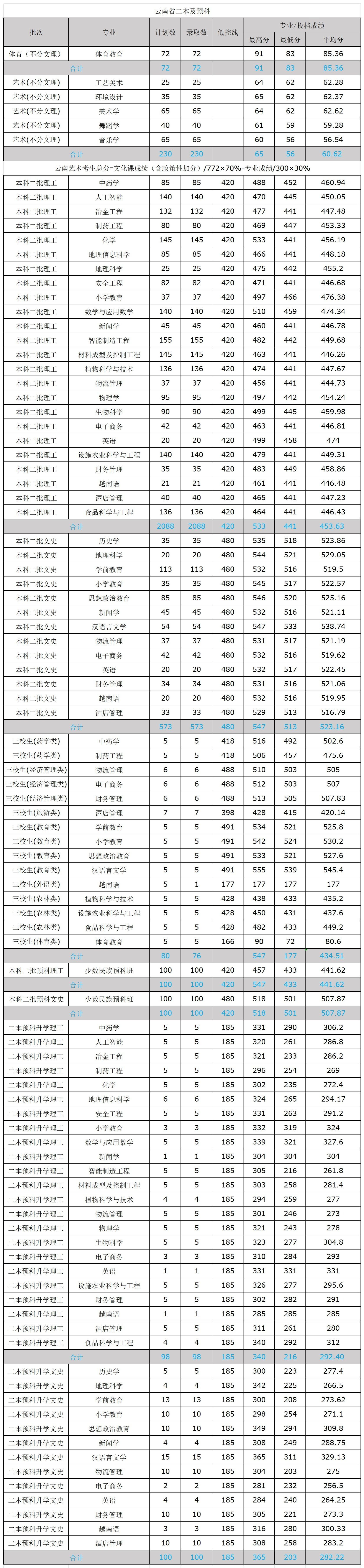 文山学院－2024年录取分数统计（云南省二本及预科）