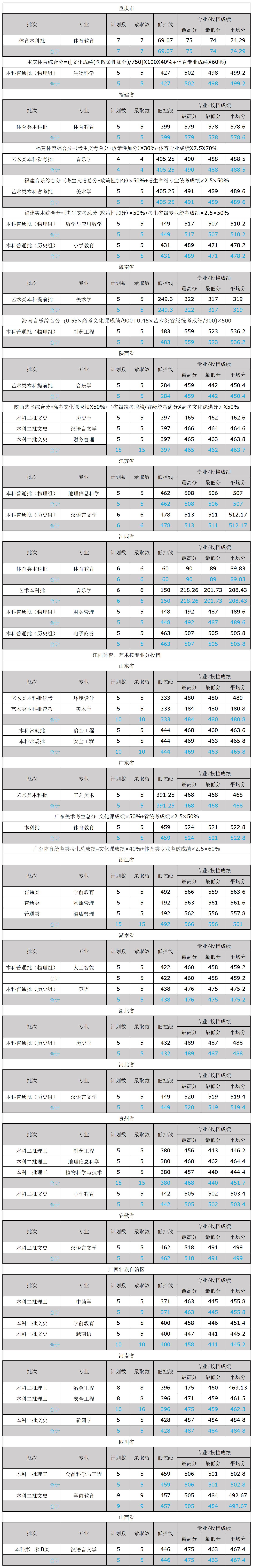 文山学院－2024年录取分数统计（省外本科）