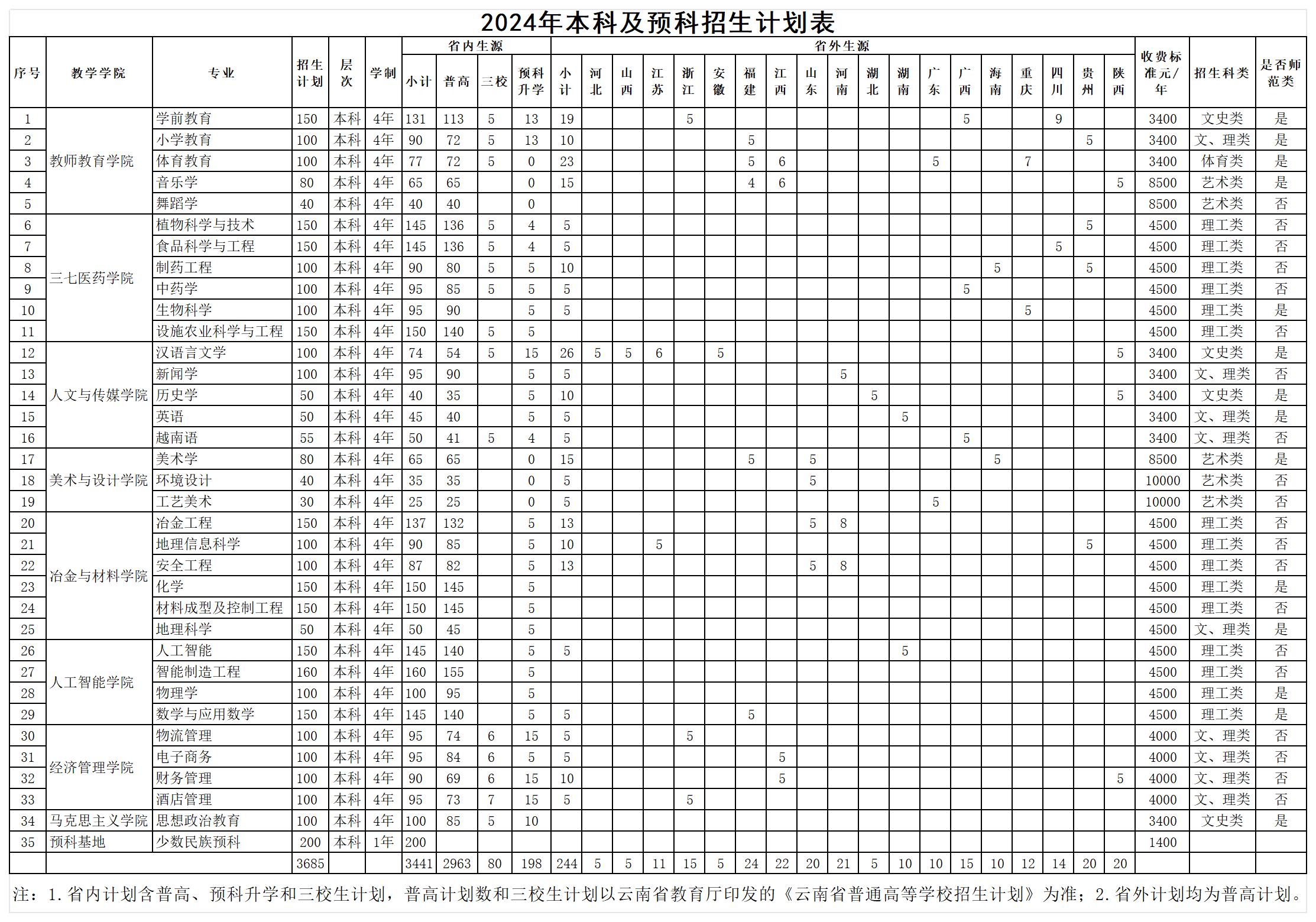文山学院－2024年本科及预科招生计划表