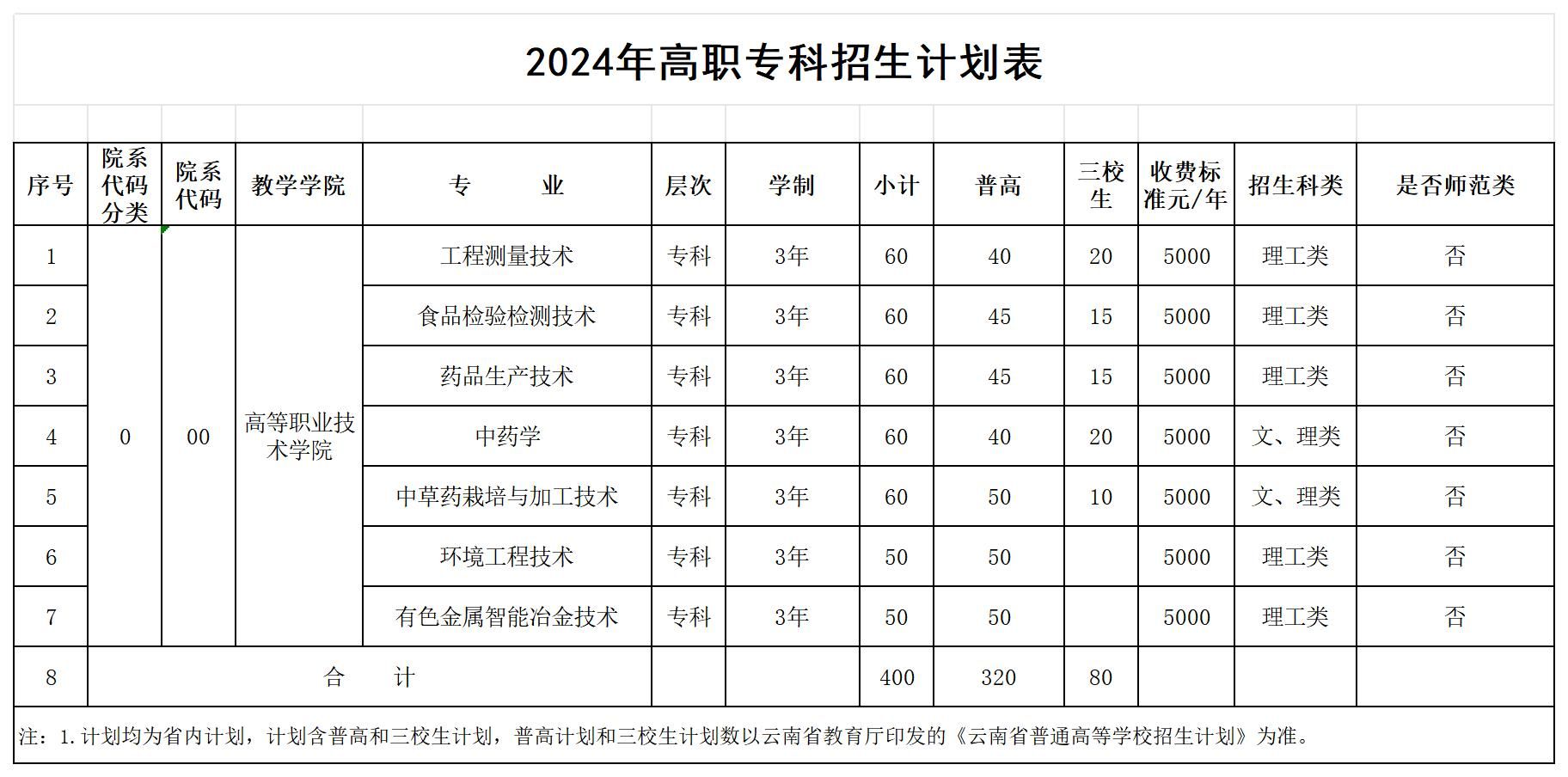 2024年高职专科招生计划表